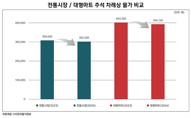 2024 추석 차례상_그래프.jpg