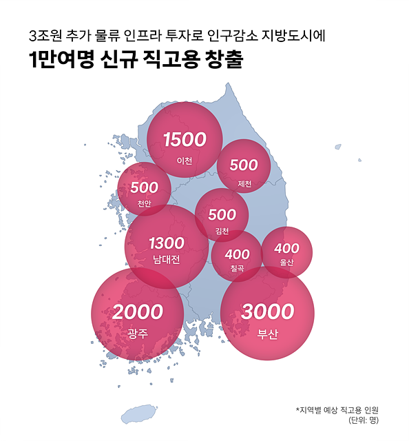 [쿠팡 이미지] 3조원 추가 물류 인프라 투자로 인구감소 지방도시에 1만여명 신규 직고용 창출.png