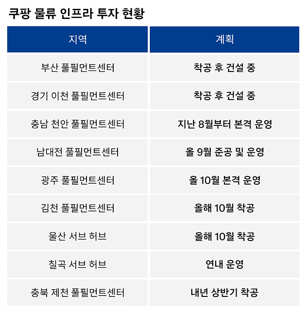 [쿠팡 이미지] 쿠팡 물류인프라 투자 계획.png