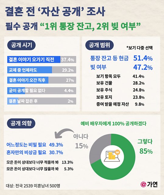 240913 결혼 전, 자산 필수 공개 “1위 통장 잔고, 2위 빚 여부”.jpg