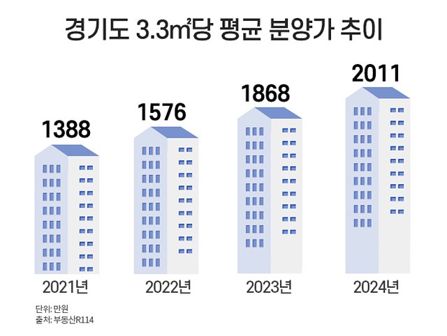 경기도 3.3㎡당 평균 분양가 추이.jpg