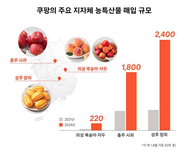 [쿠팡 그래프] 쿠팡의 주요 지자체 농특산물 매입 규모.jpg