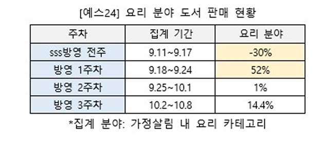 [이미지1] 요리 분야 도서 판매 현황.jpg