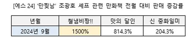 [이미지5] ‘만찢남’ 조광호 셰프 관련 만화책 전월 대비 판매 증감률.jpg