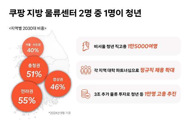 [쿠팡 이미지2] 쿠팡 지방 물류센터 2명 중 1명이 청년.jpg