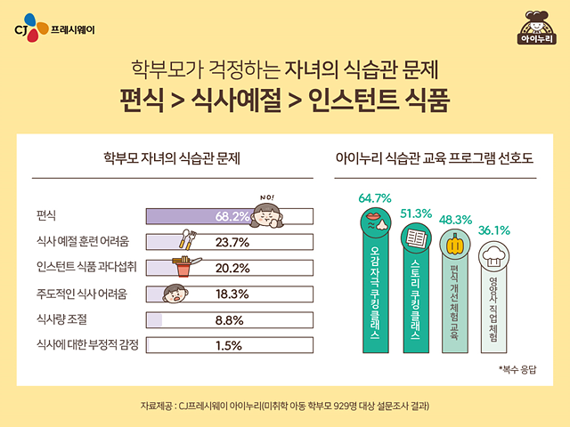 [CJ프레시웨이 사진자료 1] CJ프레시웨이 아이누리 학부모 자녀 식습관 설문조사 인포그래픽.png