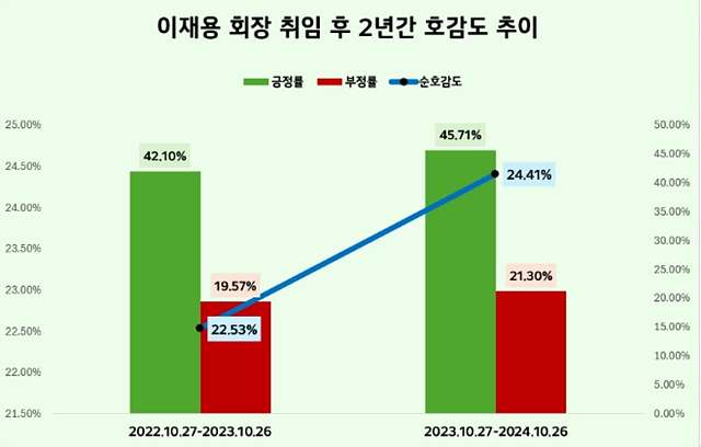 이재용 회장 취임후 2년간 연도별 호감도 추이.jpg