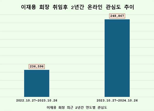 이재용회장 취임후 2년간 온라인 관심도 추이.jpg