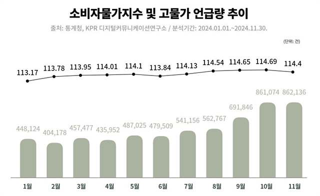 [그림1] 월별 소비자물가지수 및 고물가 언급량 추이.jpg