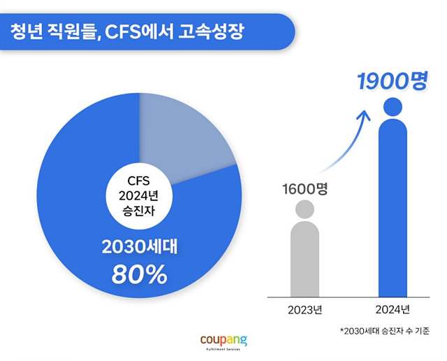 [쿠팡 이미지3] 청년 직원들, CFS에서 고속성장.jpg