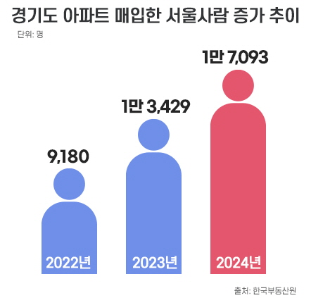 경기도 아파트 매입한 서울사람 증가 추이.jpg