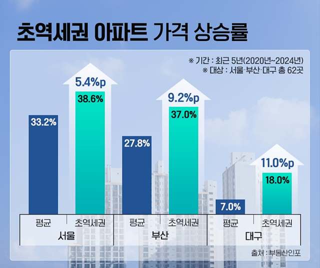 (인포그래픽) 초역세권 아파트 가격 상승률.jpg