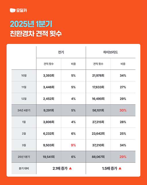 [참고 이미지2] 모딜카 1분기 데이터로 본 인기차종 분석 (이미지 제공=모딜카).jpg